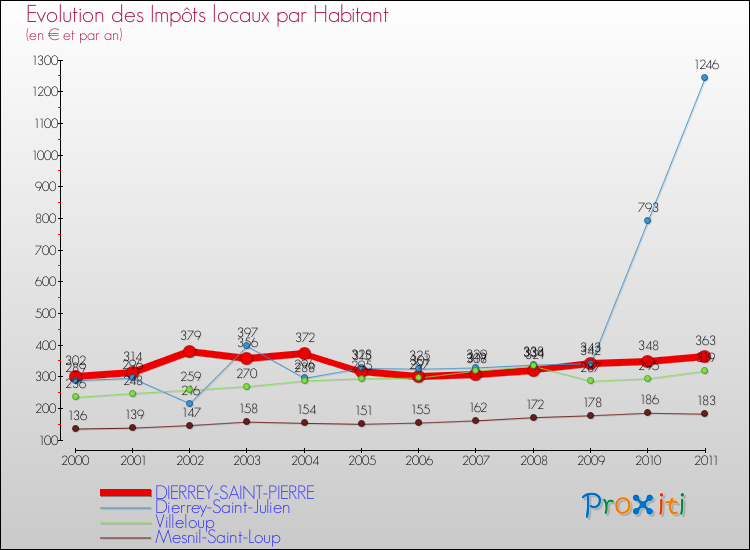 Evolution et montant des impôts locaux par Habitant pour DIERREY-SAINT-PIERRE et les communes proches Comparaison des impôts locaux par habitant pour DIERREY-SAINT-PIERRE et les communes voisines