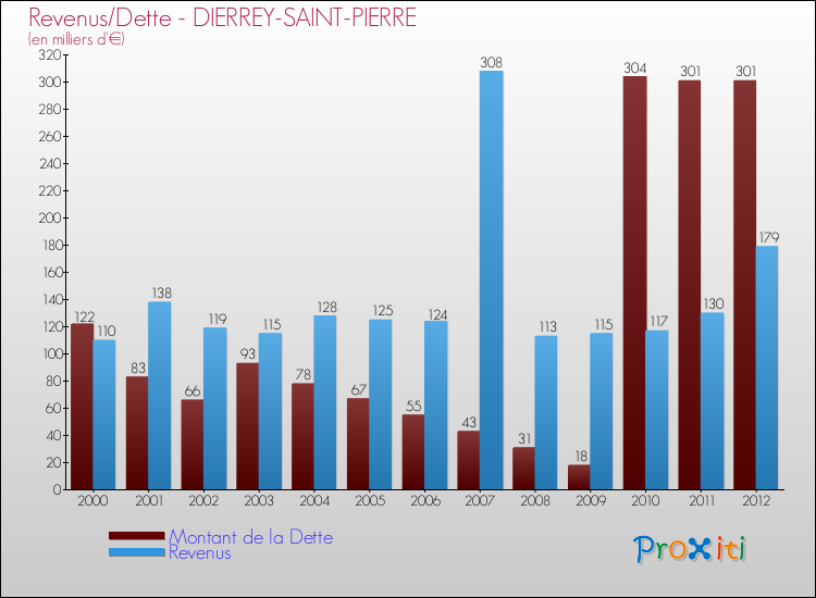 Evolution comparée de la dette et des revenus pour la commune de DIERREY-SAINT-PIERRE de 2000 à 2012 Comparaison de la dette et des revenus pour DIERREY-SAINT-PIERRE de 2000 à 2012