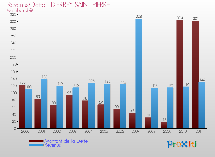 Evolution comparée de la dette et des revenus pour la commune de DIERREY-SAINT-PIERRE de 2000 à 2011 Comparaison de la dette et des revenus pour DIERREY-SAINT-PIERRE de 2000 à 2011