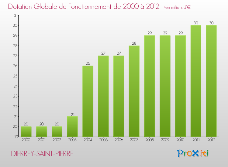 Evolution du montant de la Dotation Globale de Fonctionnement pour la commune de DIERREY-SAINT-PIERRE de 2000 à 2012 Evolution du montant de la Dotation Globale de Fonctionnement pour DIERREY-SAINT-PIERRE de 2000 à 2012