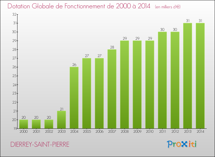 Evolution du montant de la Dotation Globale de Fonctionnement pour la commune de DIERREY-SAINT-PIERRE de 2000 à 2014 Evolution du montant de la Dotation Globale de Fonctionnement pour DIERREY-SAINT-PIERRE de 2000 à 2014