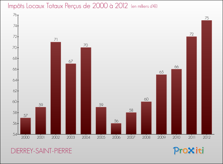 Evolution des Impôts Locaux pour la commune de DIERREY-SAINT-PIERRE de 2000 à 2012 Evolution des Impôts Locaux pour DIERREY-SAINT-PIERRE de 2000 à 2012