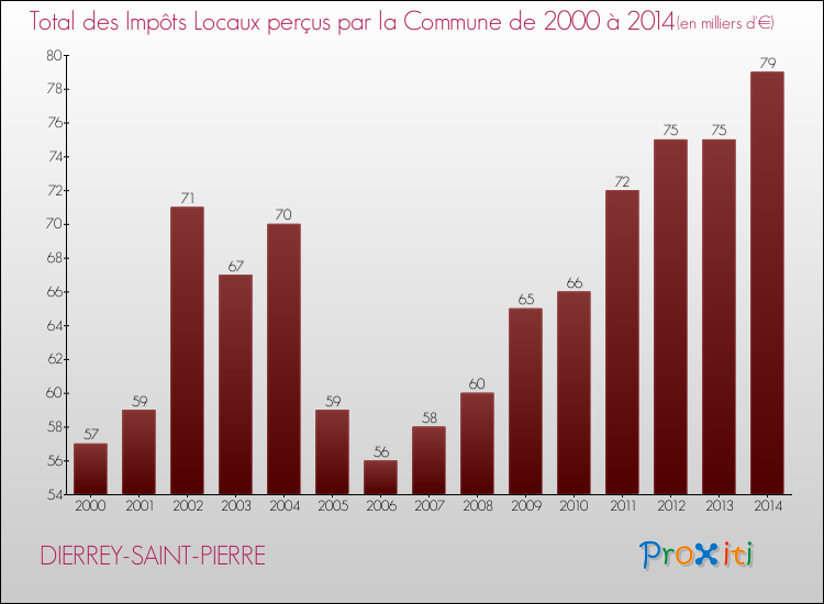 Evolution des Impôts Locaux pour la commune de DIERREY-SAINT-PIERRE de 2000 à 2014 Evolution des Impôts Locaux pour DIERREY-SAINT-PIERRE de 2000 à 2014