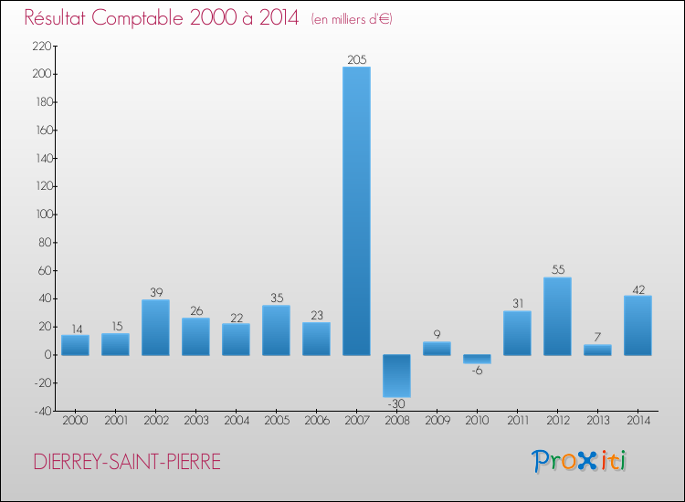 Evolution du résultat comptable pour la commune de DIERREY-SAINT-PIERRE de 2000 à 2014 Evolution du résultat comptable pour DIERREY-SAINT-PIERRE de 2000 à 2014