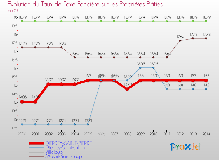 Evolution du taux de la taxe foncière sur le bati pour DIERREY-SAINT-PIERRE et les communes proches de 2000 à 2014 Comparaison des taux de taxe foncière sur le bati pour DIERREY-SAINT-PIERRE et les communes voisines de 2000 à 2014