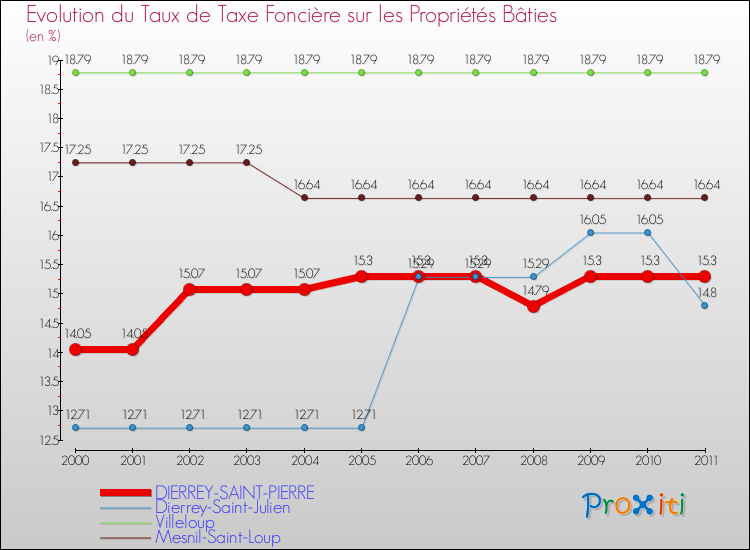 Evolution du taux de la taxe foncière sur le bati pour DIERREY-SAINT-PIERRE et les communes proches Comparaison des taux de taxe foncière sur le bati pour DIERREY-SAINT-PIERRE et les communes voisines