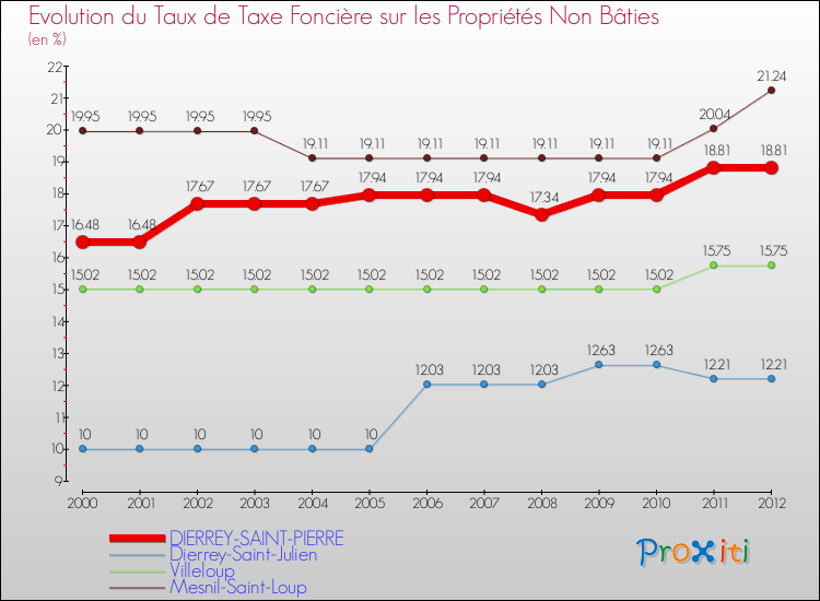 Evolution du taux de la taxe foncière sur les immeubles et terrains non batis pour DIERREY-SAINT-PIERRE et les communes proches de 2000 à 2012 Comparaison des taux de la taxe foncière sur les immeubles et terrains non batis pour DIERREY-SAINT-PIERRE et les communes voisines de 2000 à 2012