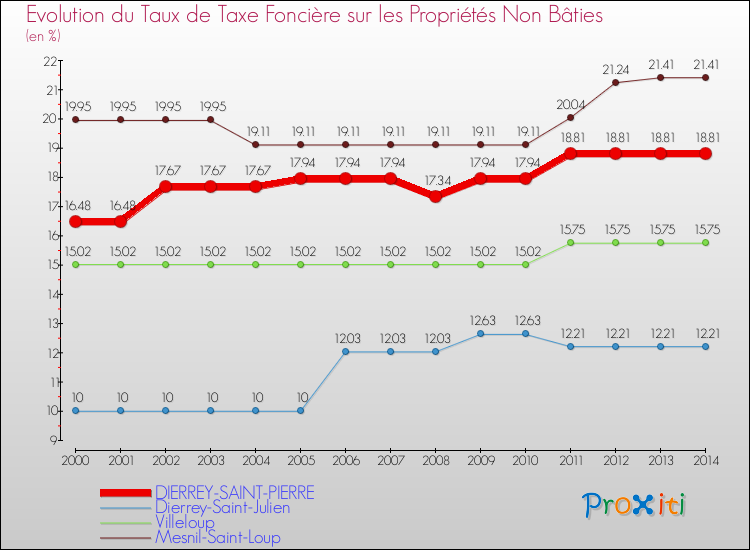 Evolution du taux de la taxe foncière sur les immeubles et terrains non batis pour DIERREY-SAINT-PIERRE et les communes proches de 2000 à 2014 Comparaison des taux de la taxe foncière sur les immeubles et terrains non batis pour DIERREY-SAINT-PIERRE et les communes voisines de 2000 à 2014