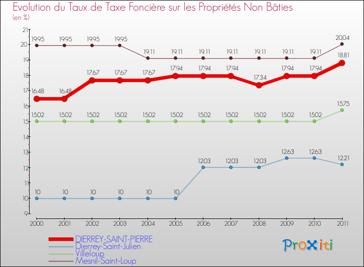 Evolution du taux de la taxe foncière sur les immeubles et terrains non batis pour DIERREY-SAINT-PIERRE et les communes proches Comparaison des taux de la taxe foncière sur les immeubles et terrains non batis pour DIERREY-SAINT-PIERRE et les communes voisines