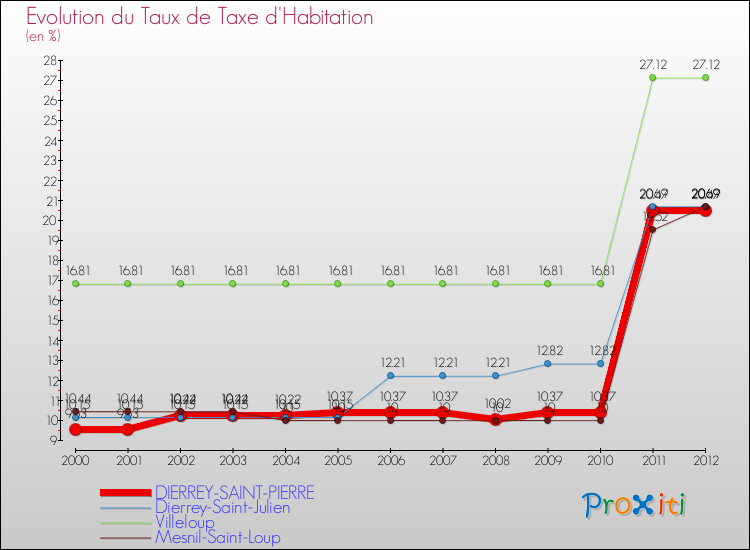 Evolution du taux de la taxe d'habitation pour DIERREY-SAINT-PIERRE et les communes proches Comparaison des taux de la taxe d'habitation pour DIERREY-SAINT-PIERRE et les communes voisines