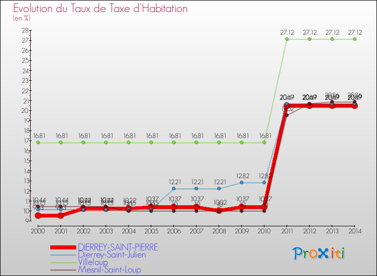 Evolution du taux de la taxe d'habitation pour DIERREY-SAINT-PIERRE et les communes proches de 2000 à 2014 Comparaison des taux de la taxe d'habitation pour DIERREY-SAINT-PIERRE et les communes voisines de 2000 à 2014