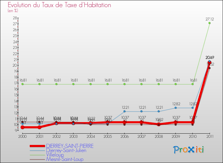 Evolution du taux de la taxe d'habitation pour DIERREY-SAINT-PIERRE et les communes proches Comparaison des taux de la taxe d'habitation pour DIERREY-SAINT-PIERRE et les communes voisines
