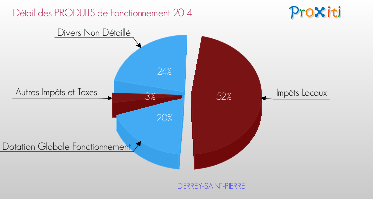 Décomposition du Budget de Fonctionnement 2014 de la commune de DIERREY-SAINT-PIERRE Budget de Fonctionnement 2014 pour la commune de DIERREY-SAINT-PIERRE