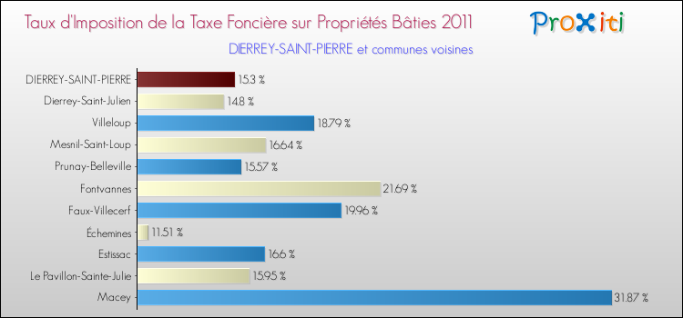 Taux d'imposition de la taxe foncière sur le bati 2011 pour DIERREY-SAINT-PIERRE et les communes proches Comparaison des taux d'imposition de la taxe foncière sur le bati 2011 pour DIERREY-SAINT-PIERRE et les communes voisines