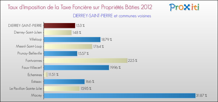 Taux d'imposition de la taxe foncière sur le bati 2012 pour DIERREY-SAINT-PIERRE et les communes proches Comparaison des taux d'imposition de la taxe foncière sur le bati 2012 pour DIERREY-SAINT-PIERRE et les communes voisines