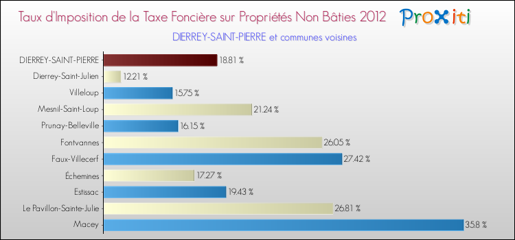 Taux d'imposition de la taxe foncière sur les immeubles et terrains non batis 2012 pour DIERREY-SAINT-PIERRE et les communes proches Comparaison des taux d'imposition de la taxe foncière sur les immeubles et terrains non batis 2012 pour DIERREY-SAINT-PIERRE et les communes voisines