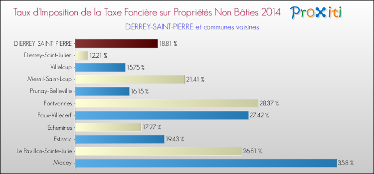 Taux d'imposition de la taxe foncière sur les immeubles et terrains non batis 2014 pour DIERREY-SAINT-PIERRE et les communes proches Comparaison des taux d'imposition de la taxe foncière sur les immeubles et terrains non batis 2014 pour DIERREY-SAINT-PIERRE et les communes voisines