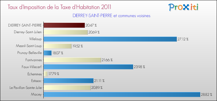 Taux d'imposition de la taxe d'habitation 2011 pour DIERREY-SAINT-PIERRE et les communes proches Comparaison des taux d'imposition de la taxe d'habitation 2011 pour DIERREY-SAINT-PIERRE et les communes voisines