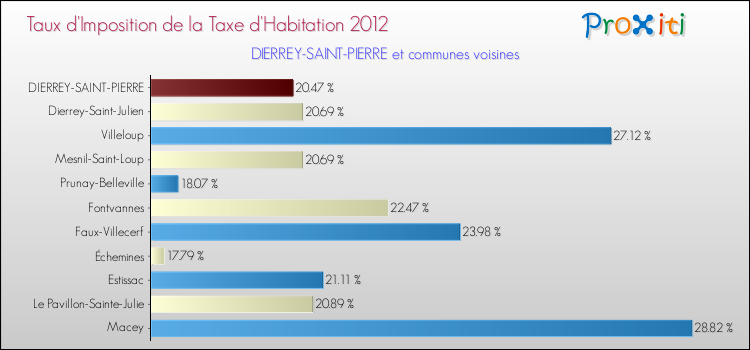 Taux d'imposition de la taxe d'habitation 2012 pour DIERREY-SAINT-PIERRE et les communes proches Comparaison des taux d'imposition de la taxe d'habitation 2012 pour DIERREY-SAINT-PIERRE et les communes voisines