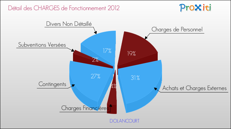 Décomposition des Charges de Fonctionnement 2012 de la commune de DOLANCOURT Charges de Fonctionnement 2012 pour la commune de DOLANCOURT
