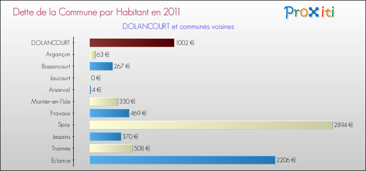 Dette par habitant de la commune en 2011 pour DOLANCOURT et les communes proches Comparaison de la dette par habitant de la commune en 2011 pour DOLANCOURT et les communes voisines