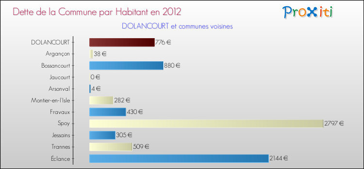 Dette par habitant de la commune en 2012 pour DOLANCOURT et les communes proches Comparaison de la dette par habitant de la commune en 2012 pour DOLANCOURT et les communes voisines