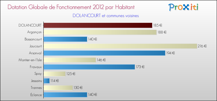 Montant des dotations globales de fonctionnement DGF par Habitant pour DOLANCOURT et les communes proches Comparaison des des dotations globales de fonctionnement DGF par habitant pour DOLANCOURT et les communes voisines