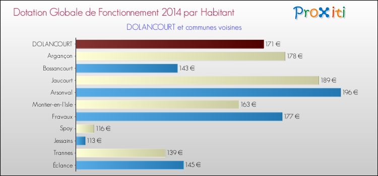 Montant des dotations globales de fonctionnement DGF par Habitant pour DOLANCOURT et les communes proches en 2014. Comparaison des des dotations globales de fonctionnement DGF par habitant pour DOLANCOURT et les communes voisines en 2014.