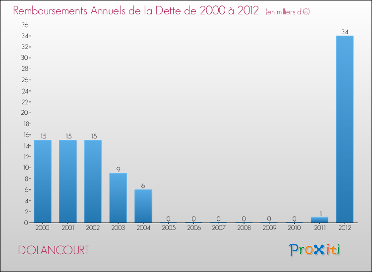 Evolution de l'annuité de la dette pour la commune de DOLANCOURT de 2000 à 2012 Annuités de la dette pour DOLANCOURT de 2000 à 2012