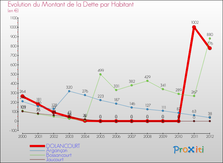 Evolution de la dette par habitant pour la commune de DOLANCOURT et les communes proches de 2000 à 2012 Comparaison de la dette par habitant pour DOLANCOURT et les communes voisines de 2000 à 2012