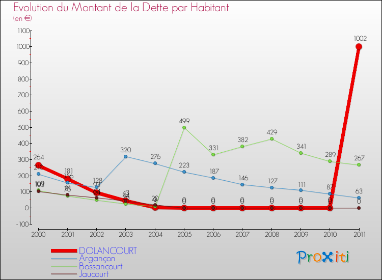 Evolution de la dette par habitant pour la commune de DOLANCOURT et les communes proches Comparaison de la dette par habitant pour DOLANCOURT et les communes voisines