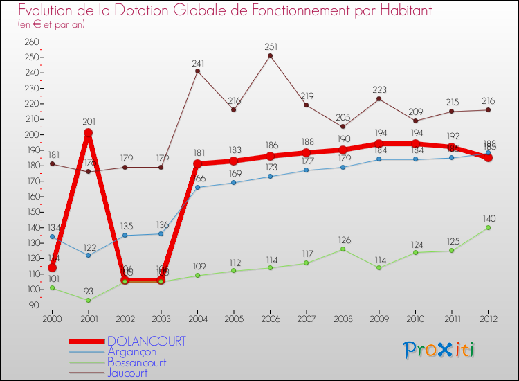 Evolution et montant de la dotation globale de fonctionnement par Habitant pour DOLANCOURT et les communes proches Comparaison des dotations globales de fonctionnement par habitant pour DOLANCOURT et les communes voisines