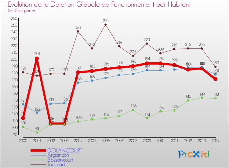Evolution et montant de la dotation globale de fonctionnement par Habitant pour DOLANCOURT et les communes proches de 2000 à 2014. Comparaison des dotations globales de fonctionnement par habitant pour DOLANCOURT et les communes voisines de 2000 à 2014.