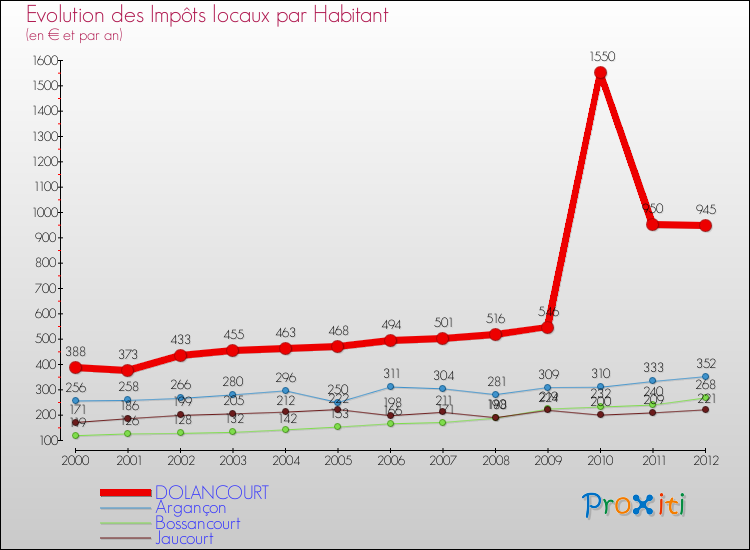 Evolution et montant des impôts locaux par Habitant pour DOLANCOURT et les communes proches Comparaison des impôts locaux par habitant pour DOLANCOURT et les communes voisines