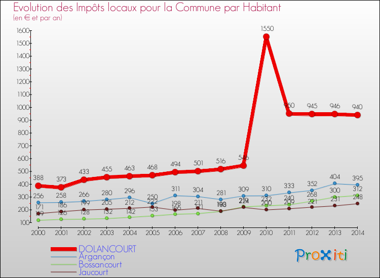 Evolution et montant des impôts locaux par Habitant pour DOLANCOURT et les communes proches de 2000 à 2014 Comparaison des impôts locaux par habitant pour DOLANCOURT et les communes voisines de 2000 à 2014