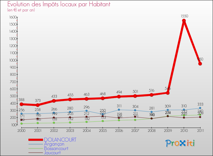 Evolution et montant des impôts locaux par Habitant pour DOLANCOURT et les communes proches Comparaison des impôts locaux par habitant pour DOLANCOURT et les communes voisines