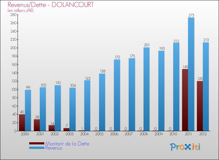 Evolution comparée de la dette et des revenus pour la commune de DOLANCOURT de 2000 à 2012 Comparaison de la dette et des revenus pour DOLANCOURT de 2000 à 2012