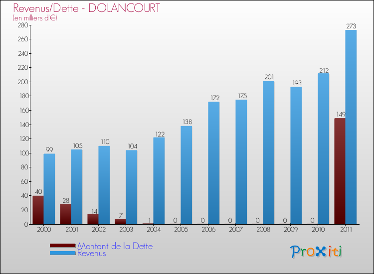 Evolution comparée de la dette et des revenus pour la commune de DOLANCOURT de 2000 à 2011 Comparaison de la dette et des revenus pour DOLANCOURT de 2000 à 2011