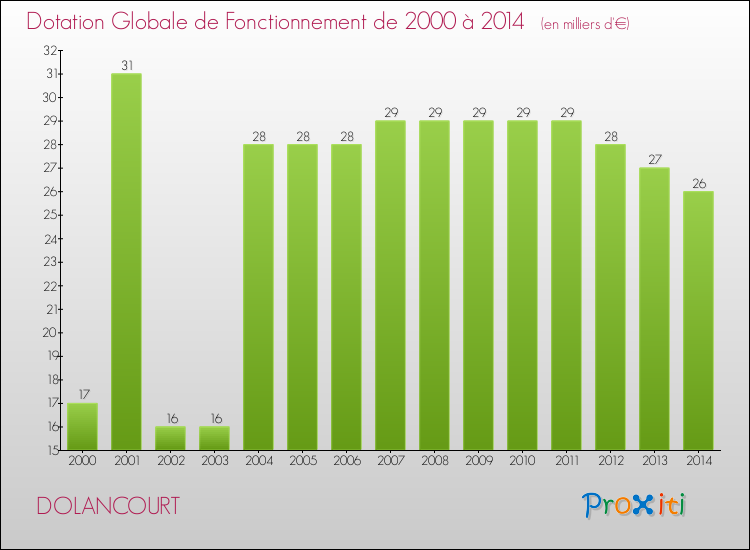 Evolution du montant de la Dotation Globale de Fonctionnement pour la commune de DOLANCOURT de 2000 à 2014 Evolution du montant de la Dotation Globale de Fonctionnement pour DOLANCOURT de 2000 à 2014