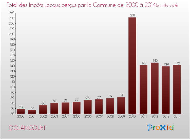 Evolution des Impôts Locaux pour la commune de DOLANCOURT de 2000 à 2014 Evolution des Impôts Locaux pour DOLANCOURT de 2000 à 2014