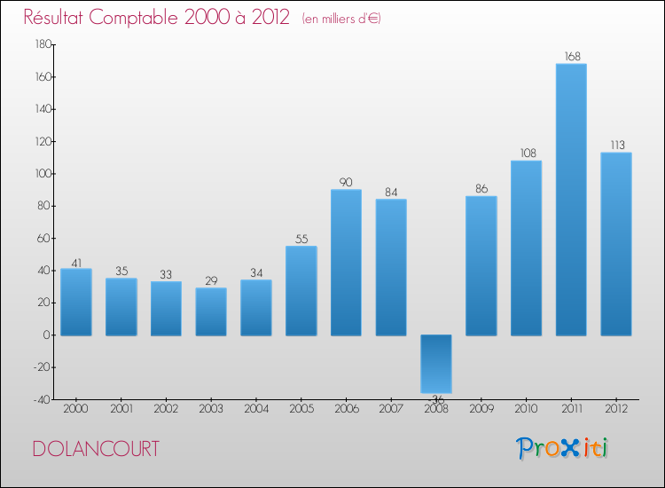 Evolution du résultat comptable pour la commune de DOLANCOURT de 2000 à 2012 Evolution du résultat comptable pour DOLANCOURT de 2000 à 2012