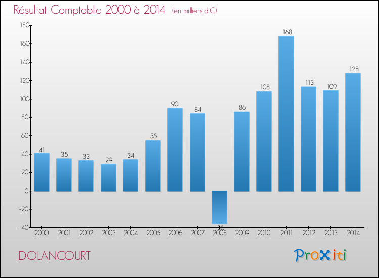 Evolution du résultat comptable pour la commune de DOLANCOURT de 2000 à 2014 Evolution du résultat comptable pour DOLANCOURT de 2000 à 2014