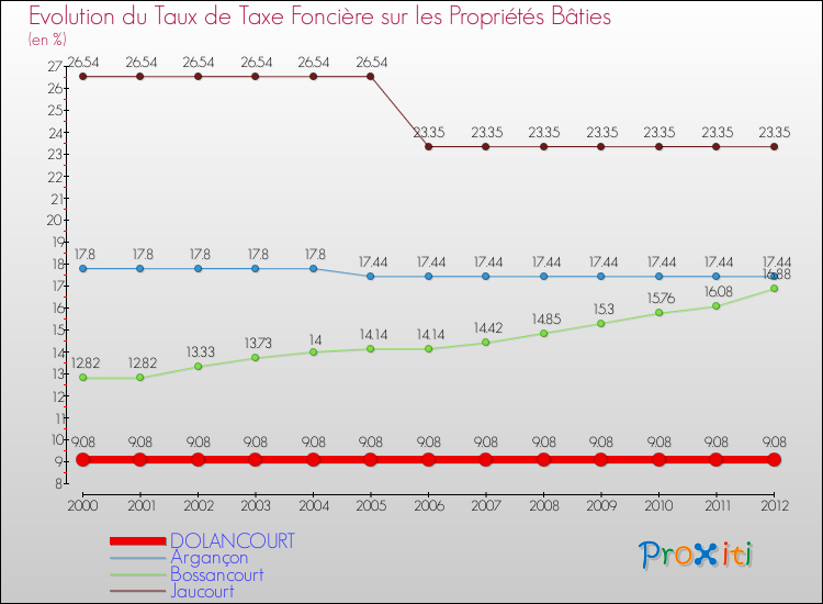 Evolution du taux de la taxe foncière sur le bati pour DOLANCOURT et les communes proches de 2000 à 2012 Comparaison des taux de taxe foncière sur le bati pour DOLANCOURT et les communes voisines de 2000 à 2012