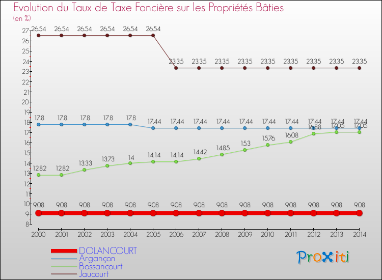 Evolution du taux de la taxe foncière sur le bati pour DOLANCOURT et les communes proches de 2000 à 2014 Comparaison des taux de taxe foncière sur le bati pour DOLANCOURT et les communes voisines de 2000 à 2014