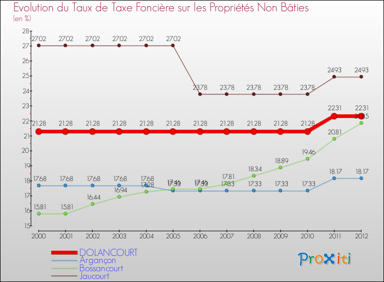 Evolution du taux de la taxe foncière sur les immeubles et terrains non batis pour DOLANCOURT et les communes proches de 2000 à 2012 Comparaison des taux de la taxe foncière sur les immeubles et terrains non batis pour DOLANCOURT et les communes voisines de 2000 à 2012