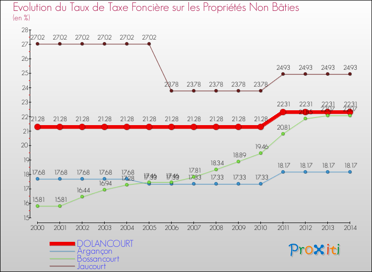 Evolution du taux de la taxe foncière sur les immeubles et terrains non batis pour DOLANCOURT et les communes proches de 2000 à 2014 Comparaison des taux de la taxe foncière sur les immeubles et terrains non batis pour DOLANCOURT et les communes voisines de 2000 à 2014