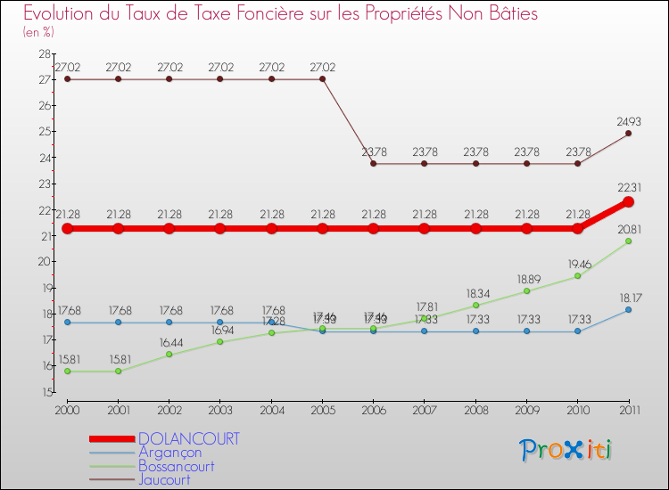 Evolution du taux de la taxe foncière sur les immeubles et terrains non batis pour DOLANCOURT et les communes proches Comparaison des taux de la taxe foncière sur les immeubles et terrains non batis pour DOLANCOURT et les communes voisines
