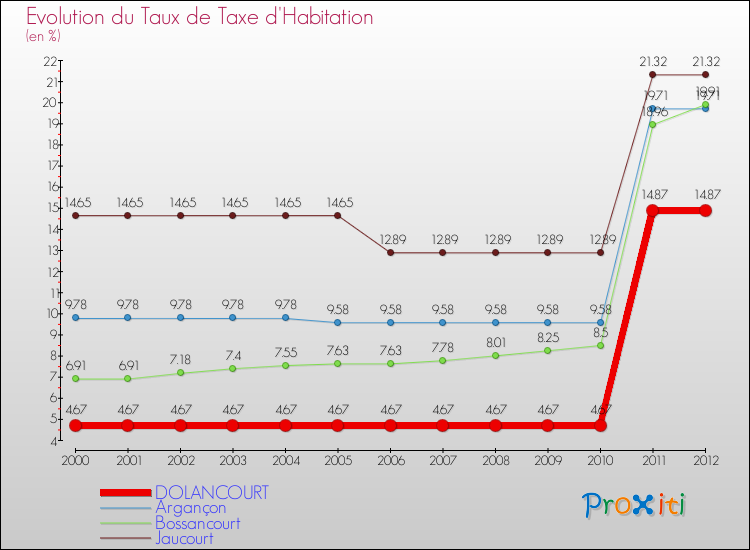 Evolution du taux de la taxe d'habitation pour DOLANCOURT et les communes proches Comparaison des taux de la taxe d'habitation pour DOLANCOURT et les communes voisines