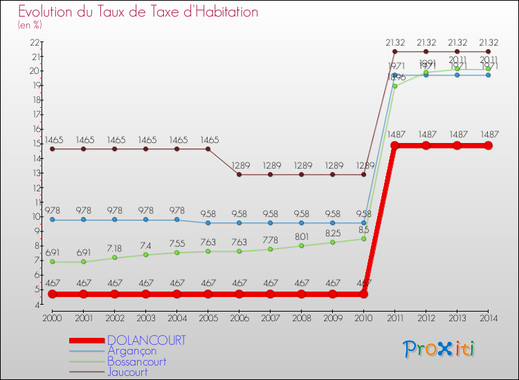 Evolution du taux de la taxe d'habitation pour DOLANCOURT et les communes proches de 2000 à 2014 Comparaison des taux de la taxe d'habitation pour DOLANCOURT et les communes voisines de 2000 à 2014