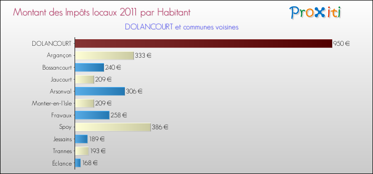 Montant des impôts locaux par Habitant pour DOLANCOURT et les communes proches Comparaison des impôts locaux par habitant pour DOLANCOURT et les communes voisines
